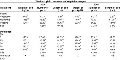 Effect Of Stage And Intensity Of Defoliation On The Yield And Yield