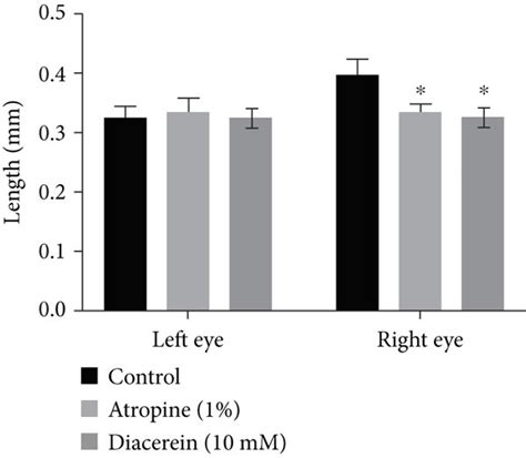 Effect Of Diacerein On Myopia Progression A Right Eye Mfd Induced