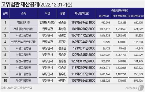 재산공개 법조계 고위직 평균 34억상위 10명 전원 판사 파이낸셜뉴스