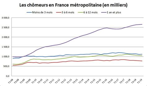 Le Taux De Ch Mage En France Diminue De Au Premier Trimestre