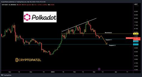 CryptoPatel On Binance Feed Technical Analysis For DOT USDT Binance