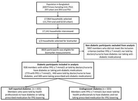 Socioeconomic Inequalities Of Undiagnosed Diabetes In A Resource Poor Setting Insights From The