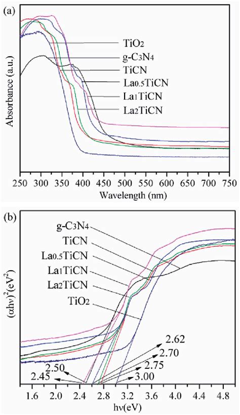 A UV Vis Diffuse Reflection Spectra And B Plots Of Ahv 2 Versus