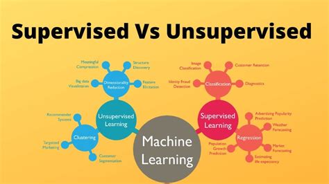 Machine Learning With Python Supervised And Unsupervised Learning