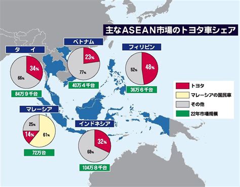 トヨタ、東南アジア市場を再強化 中国メーカーevの猛追に対抗 産業貢献の強調で「炭素への共闘」呼びかけ｜自動車メーカー｜紙面記事