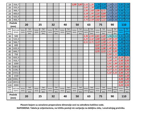 Tabela Pada Pritiska U Pe Okiten Cevima Zalivni Sistemi Petrichor
