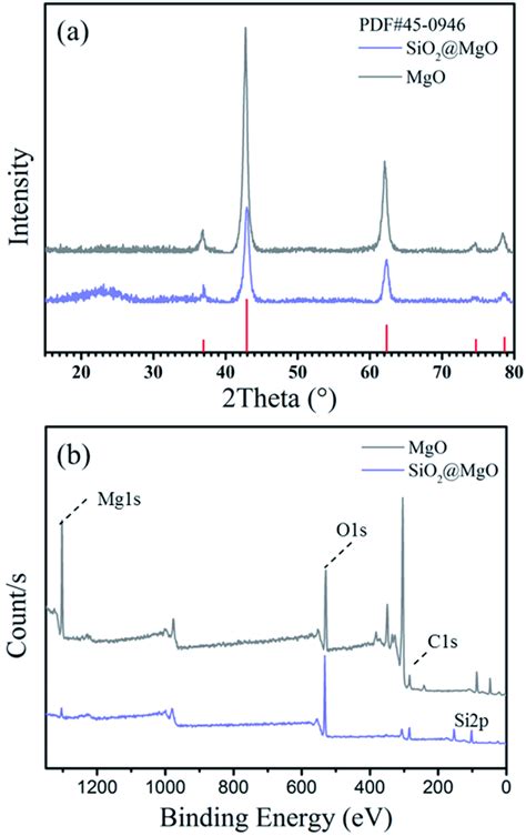 A Xrd Patterns And B Xps Of Mgo Nanosheets And Sio2 Mgo Powders