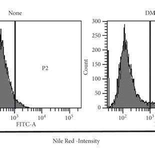 Results Of Nile Red Staining And Flow Cytometry Analysis Of T L