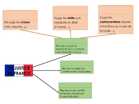 Le Fonctionnement De La Justice En France Emc Segpa Segpachouette