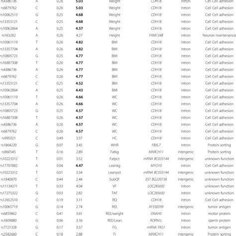 Mets Snp Association With Phenotypes And Their Gene Annotation At 14q13