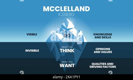 Vector Illustration Of McClelland Human Motivation Theory Iceberg Model