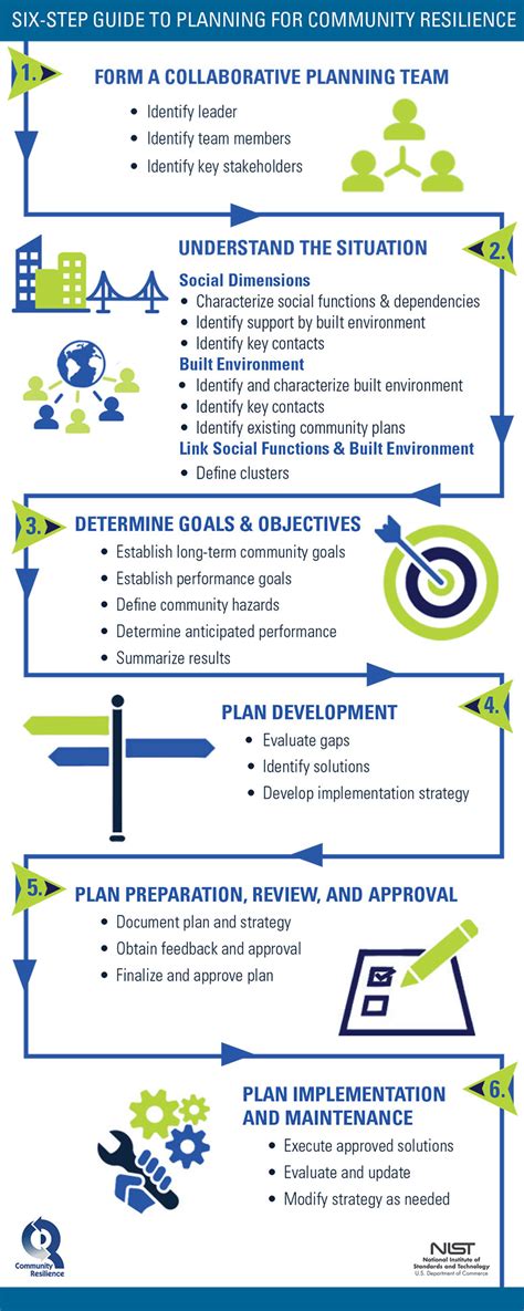 Six Step Process To Planning For Community Resilience Us Climate Resilience Toolkit