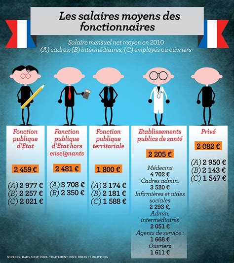 Infographie Combien Gagnent Les Fonctionnaires 23322 Hot Sex Picture