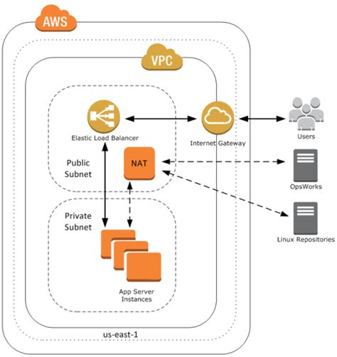 Aws Opsworks In The Virtual Private Cloud Aws News Blog