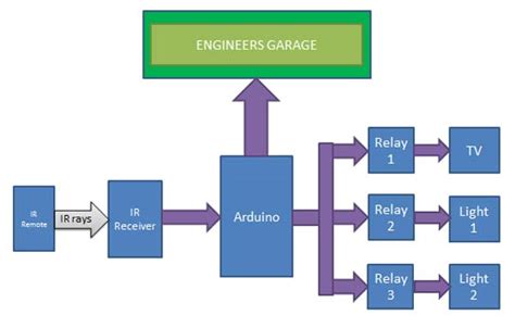 Ir Remote Controlled Home Appliances Using Arduino Engineersgarage