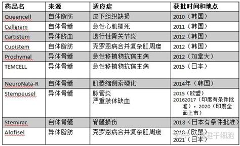 数据汇总：全球间充质干细胞新药及临床发展现状 知乎