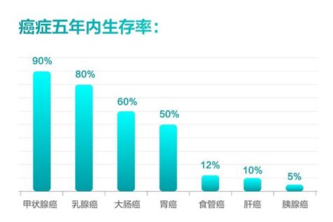 各类癌症五年内生存率（数据来源：世界卫生组织全球癌症数据报告）开立医疗高清大图图片下载美通社 Pr Newswire