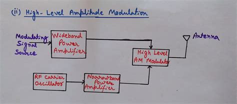 Block Diagram Of Amplitude Modulation Process Frequency Modu