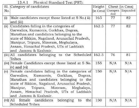 Crpf Recruitment For Posts Asi Steno And Hc Ministerial