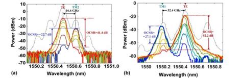 Ossb Generated Signal Optical Spectra With A Continuously Tuneable