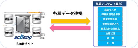 BtoB ECBtoB コマースとは基本情報やメリット成功に導くポイントを事例と併せてご紹介 ecbeing