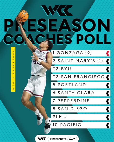 WCC Media Day Now Live | 2022-23 Basketball Preseason Coaches Poll and ...