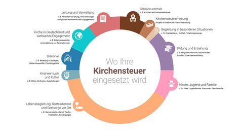 Kirchensteuer Wirkt