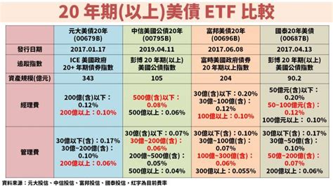 2022 年股債齊跌，資產配置失效了？關鍵原因全解析：債券型 Etf 這樣挑！