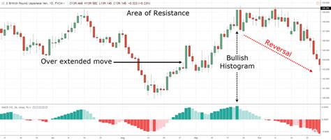 How To Read Macd Chart In Stock Market Ponasa