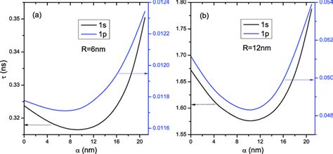 Variations Of The Exciton Lifetime As A Function Of The Laser