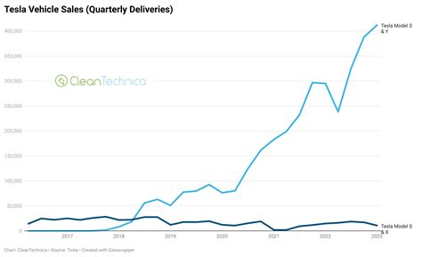 Tesla Just Passed Million Cumulative Sales Charts Cleantechnica