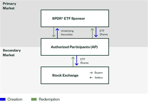 How Etfs Are Created And Redeemed