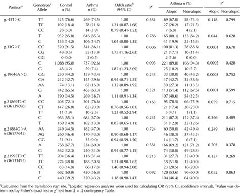 Genotype And Allele Analyses Of The Tslpr Gene Polymorphisms In Asthma Download Table