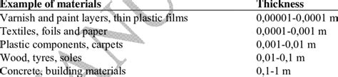 typical thicknesses   materials  table