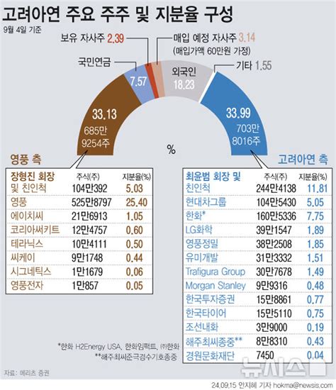 Mbk·영풍 고려아연 공개매수가격 인상주당 75만원