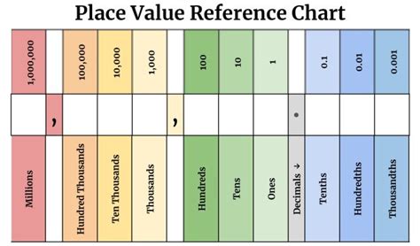 Here S The Ultimate Place Value Chart To Print Printerfriendly