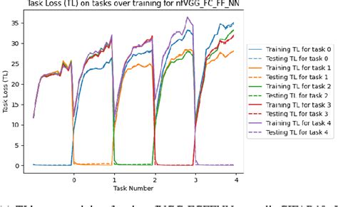 Figure From Mitigating Catastrophic Forgetting In Continual Learning