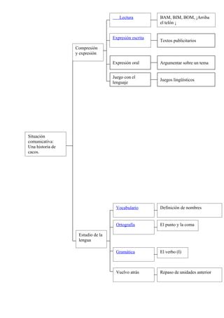 Esquema Lengua Tema Pdf