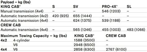 2015 Nissan Frontier Towing Capacity TowStats