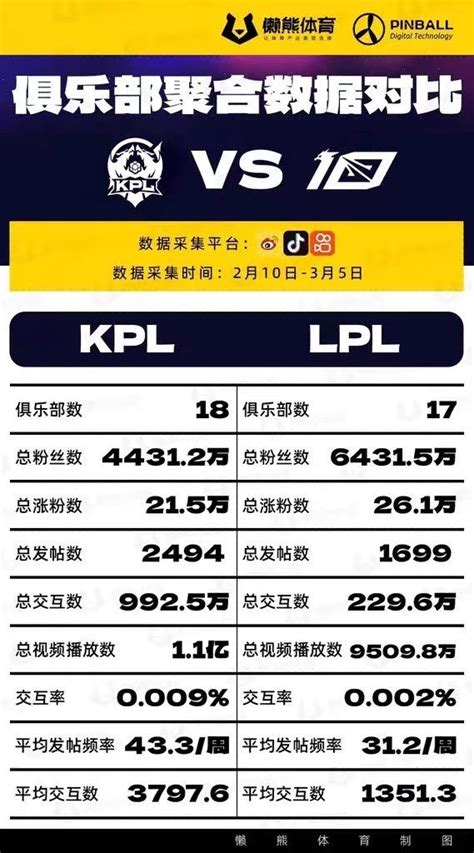 KPL与LPL媒体聚合数据对比LPL粉丝更多