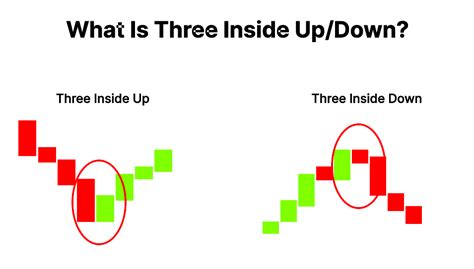 Understanding Three Inside Up Down Candlestick Pattern Finschool