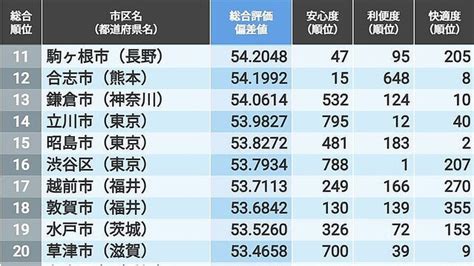 住みよさランキング2023top200 全国総合1位は「石川県野々市市」 2023年6月12日掲載 ライブドアニュース