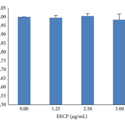 Effects Of EECP And EEPG On RAW264 7 Cell Viability RAW264 7 Cells