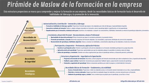 Pirámide De Maslow De La Formación En La Empresa Infografia