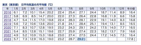 【東京の平均気温は100年で何度上がった？】気象庁のデータを調べてみた！ Tabizine～人生に旅心を～