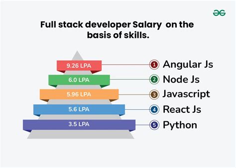 Full Stack Developer Salary In India 2024 Fresher Experienced