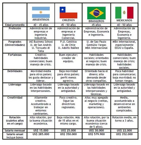 Management Intercultural Diferencias Culturales Entre Latino Americanos