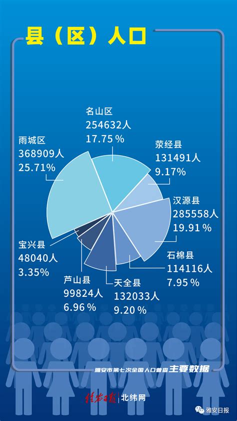 雅安市常住人口1434603人，最新人口数据公布：汉源285万人！比重