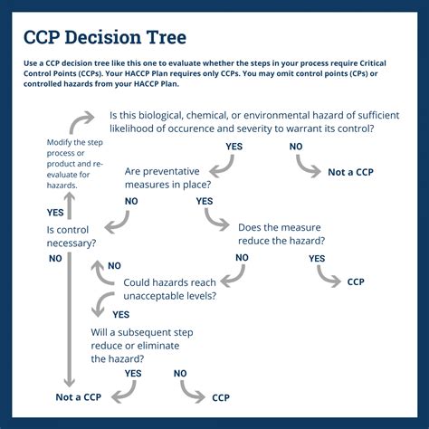 Completing Your Haccp Plan Template A Step By Step Guide Safesite