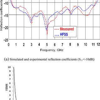 Reflection Coefficients S11